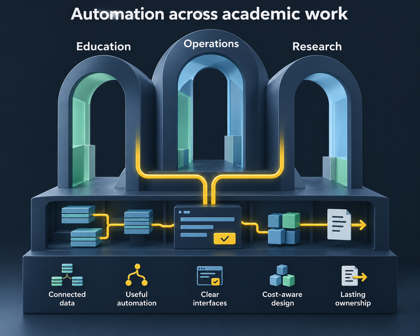 Education, Operations and Research share one foundation of connected data, useful automation, clear interfaces, cost-aware design and lasting ownership.